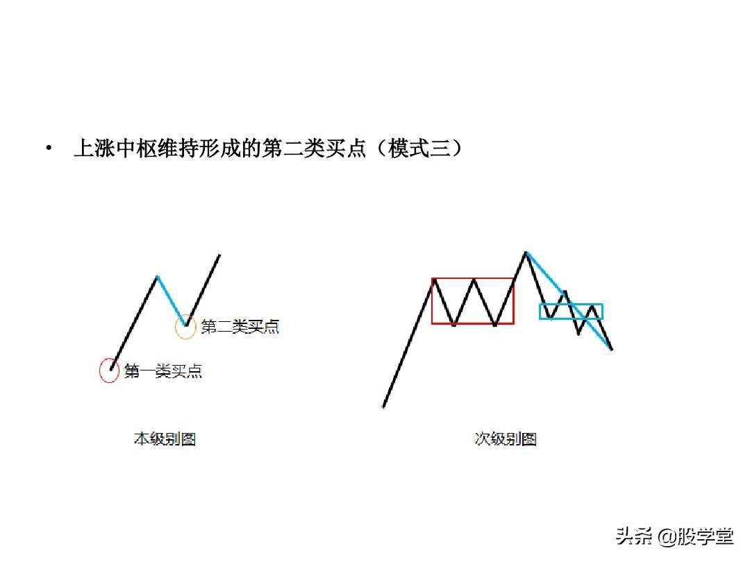 最经典缠论实战技巧之第二类买点图解!收藏版
