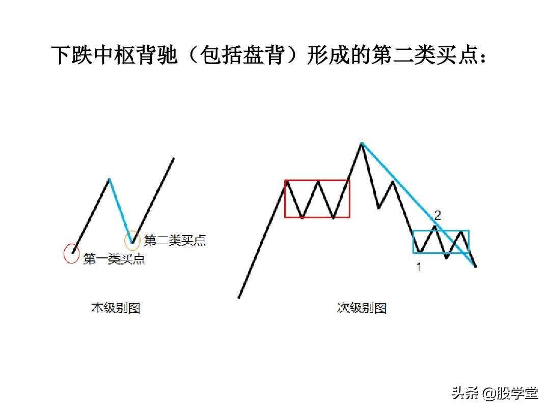 最经典缠论实战技巧之第二类买点图解!收藏版