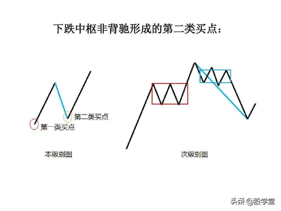 最经典缠论实战技巧之第二类买点图解!收藏版