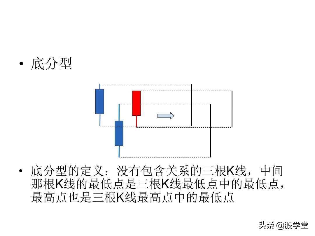最经典缠论基础知识专业学习篇!