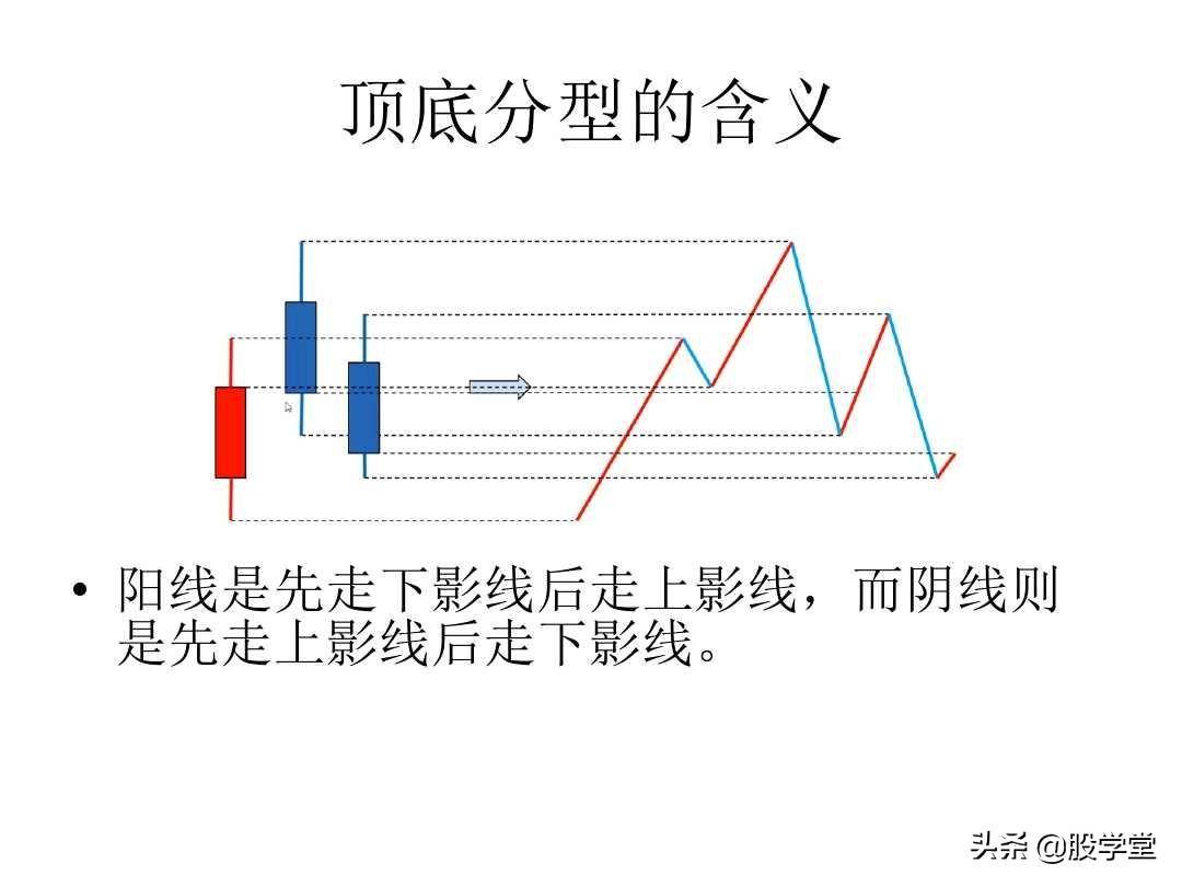 最经典缠论基础知识专业学习篇!