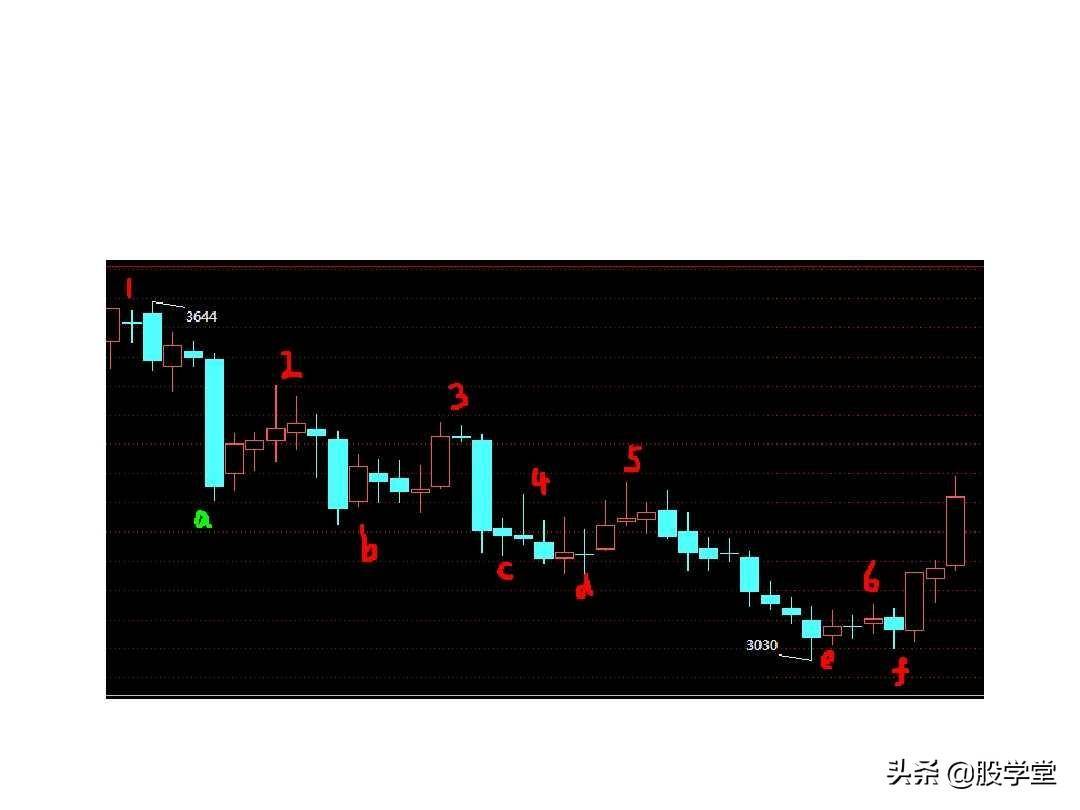 最经典缠论基础知识专业学习篇!