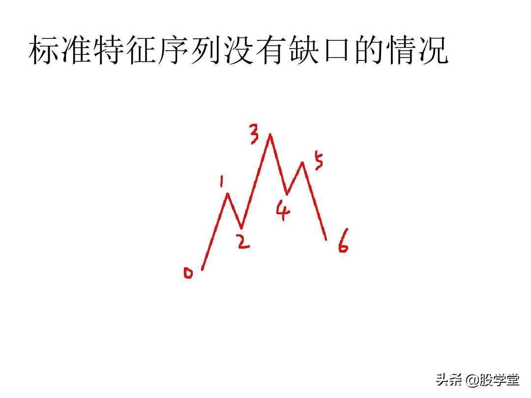 最经典缠论基础知识专业学习篇!