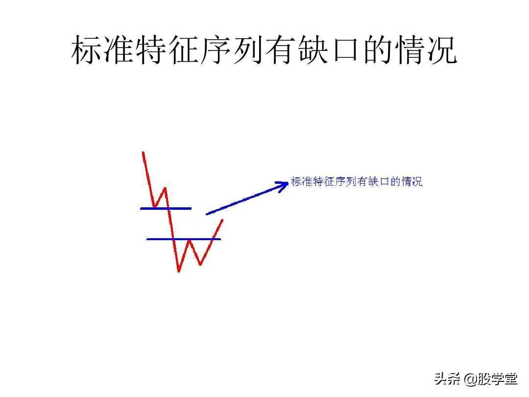 最经典缠论基础知识专业学习篇!
