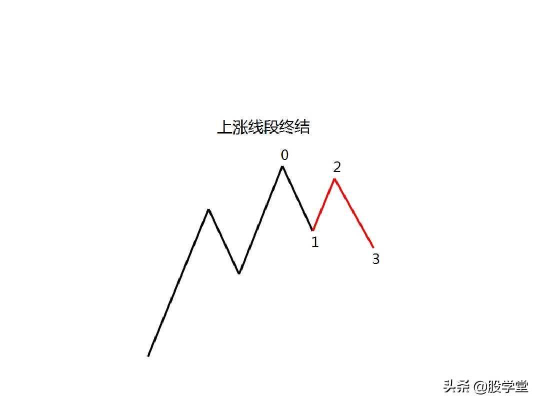 最经典缠论基础知识专业学习篇!