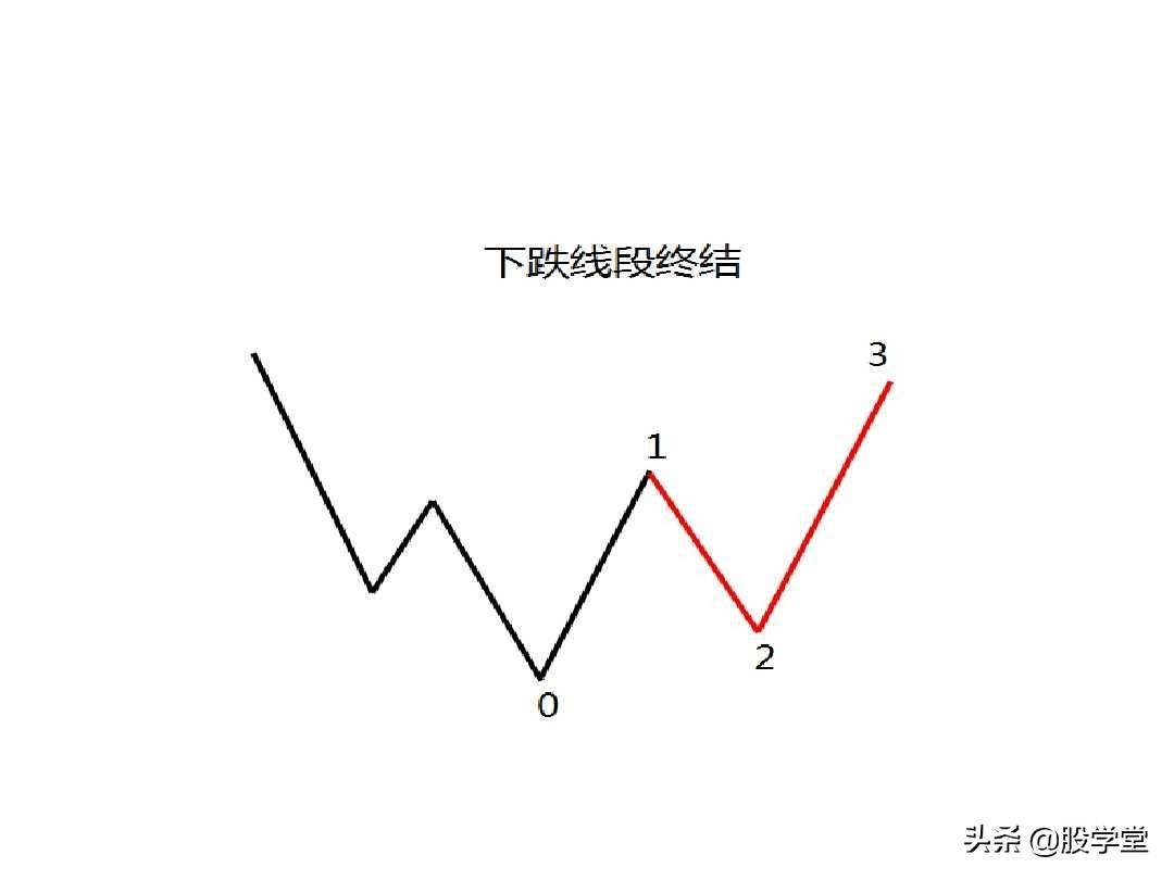 最经典缠论基础知识专业学习篇!
