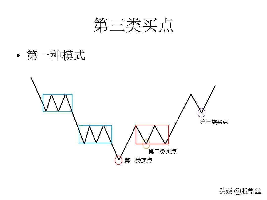最经典缠论实战技巧之第三类买点图解！收藏版