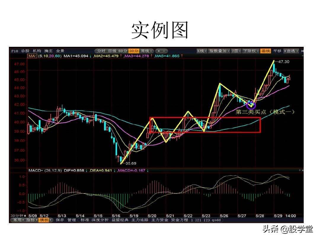 最经典缠论实战技巧之第三类买点图解!收藏版