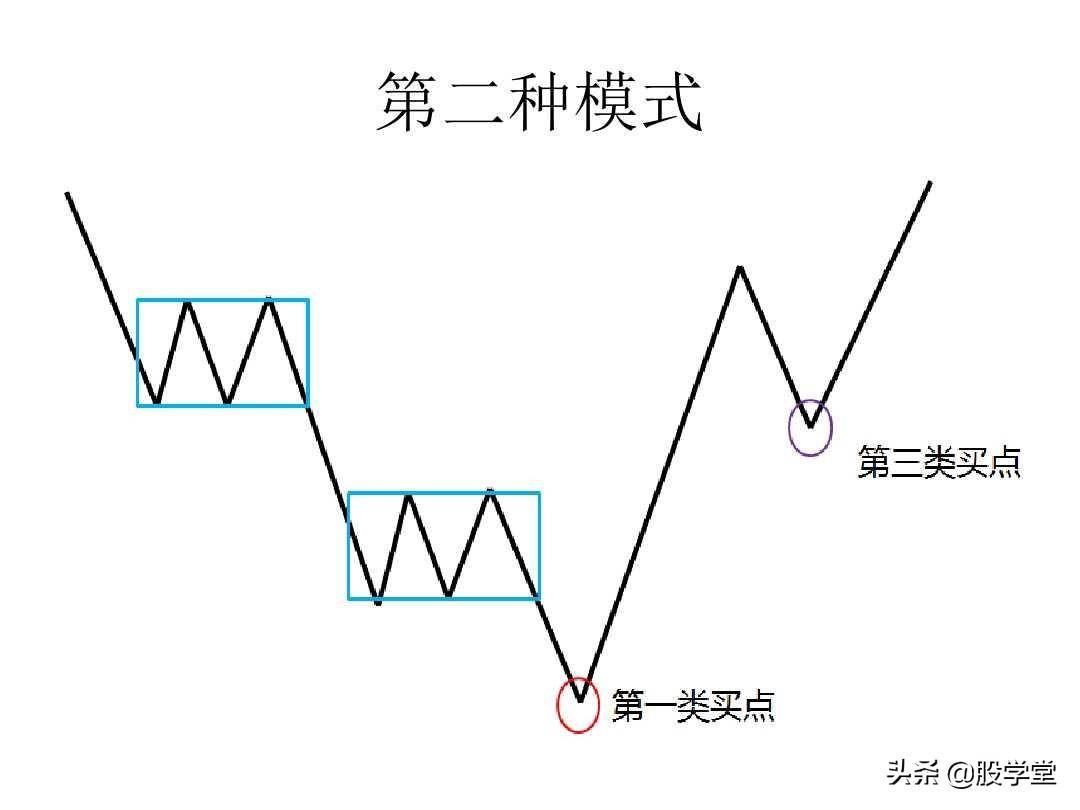 最经典缠论实战技巧之第三类买点图解!收藏版