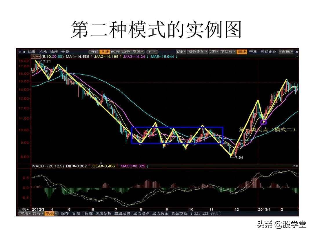 最经典缠论实战技巧之第三类买点图解!收藏版