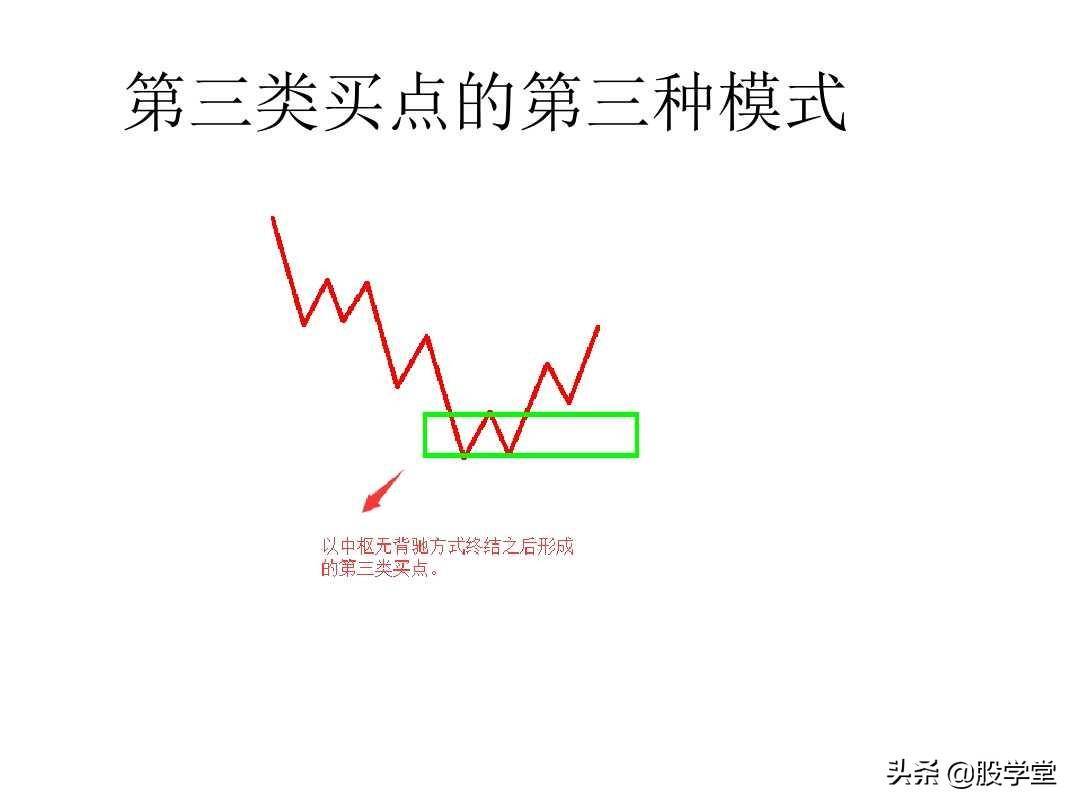 最经典缠论实战技巧之第三类买点图解!收藏版