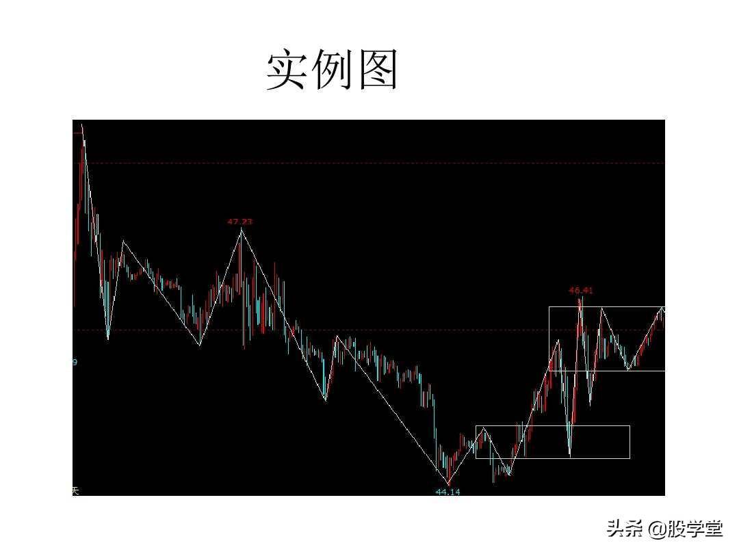 最经典缠论实战技巧之第三类买点图解!收藏版