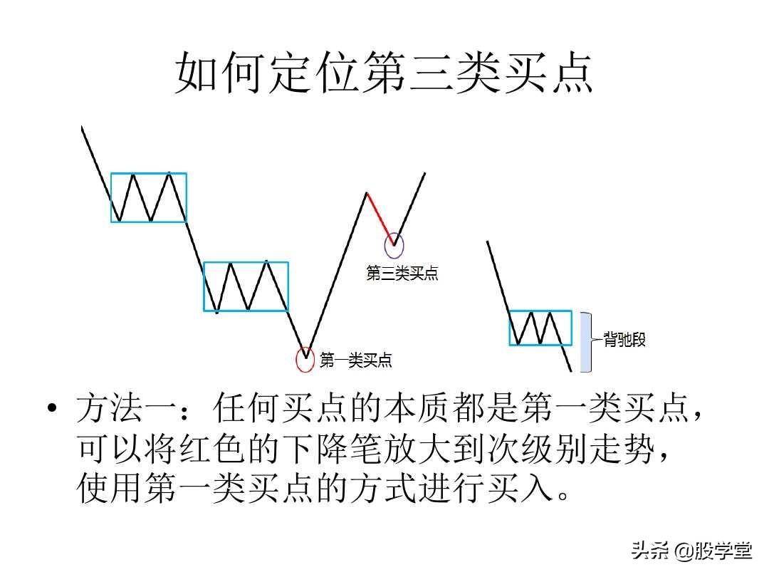 最经典缠论实战技巧之第三类买点图解!收藏版