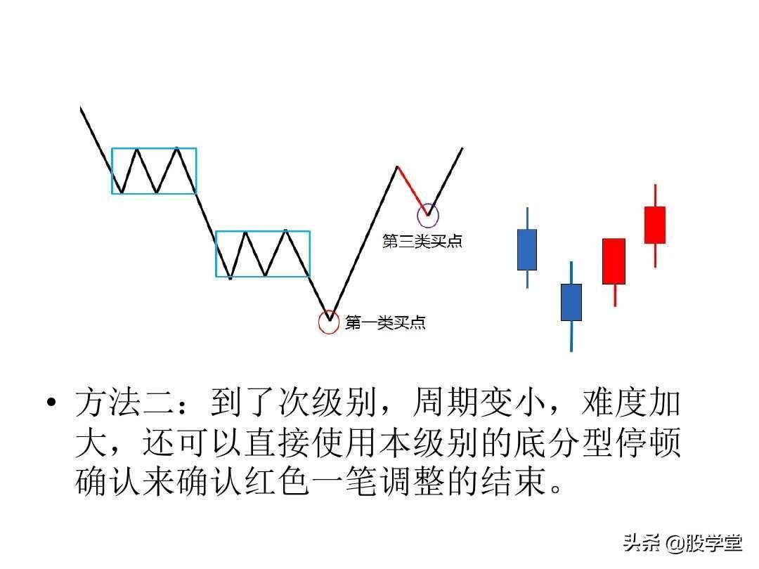 最经典缠论实战技巧之第三类买点图解!收藏版
