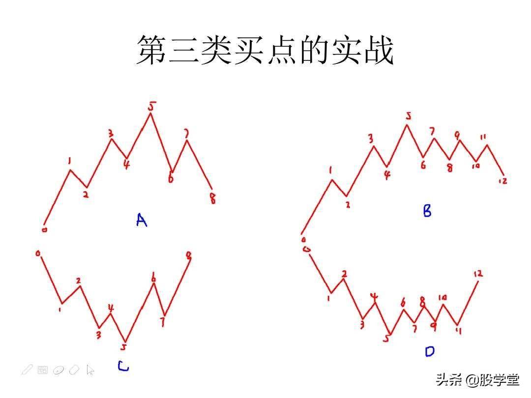 最经典缠论实战技巧之第三类买点图解!收藏版