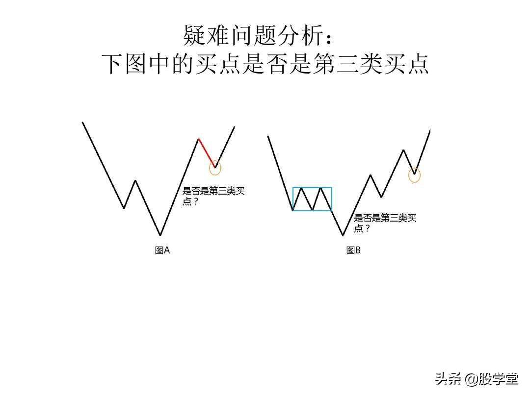最经典缠论实战技巧之第三类买点图解!收藏版