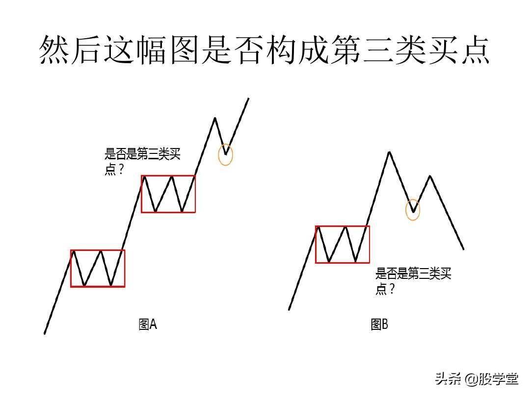 最经典缠论实战技巧之第三类买点图解!收藏版