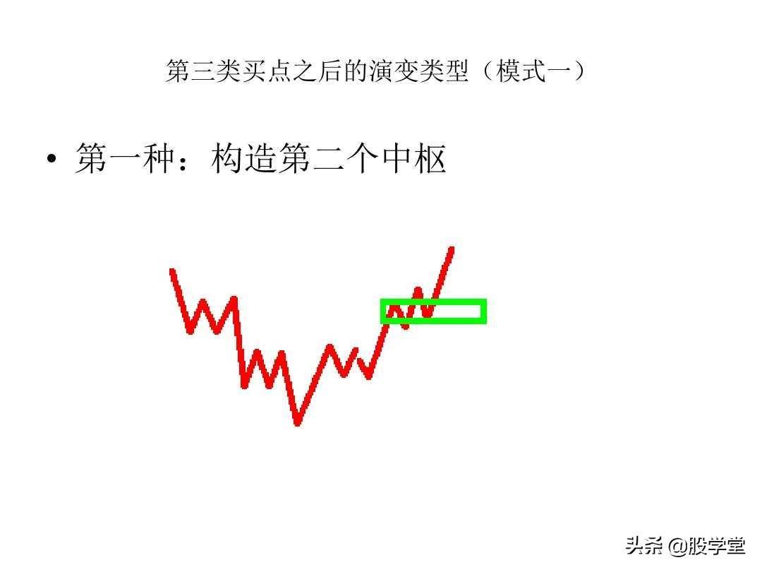 最经典缠论实战技巧之第三类买点图解!收藏版