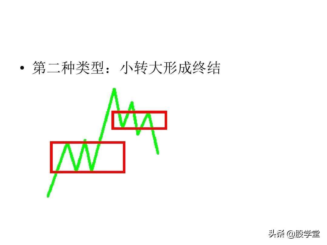 最经典缠论实战技巧之第三类买点图解!收藏版