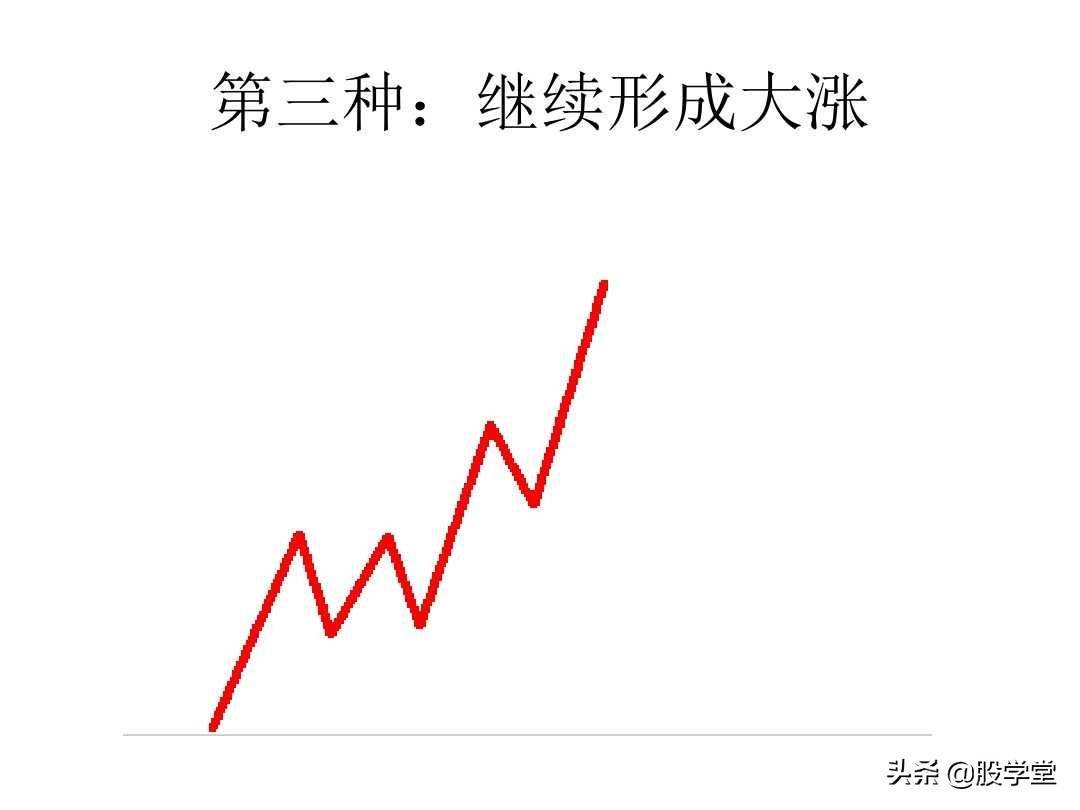 最经典缠论实战技巧之第三类买点图解!收藏版
