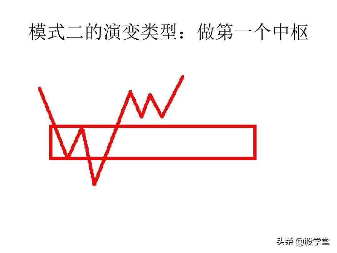 最经典缠论实战技巧之第三类买点图解!收藏版
