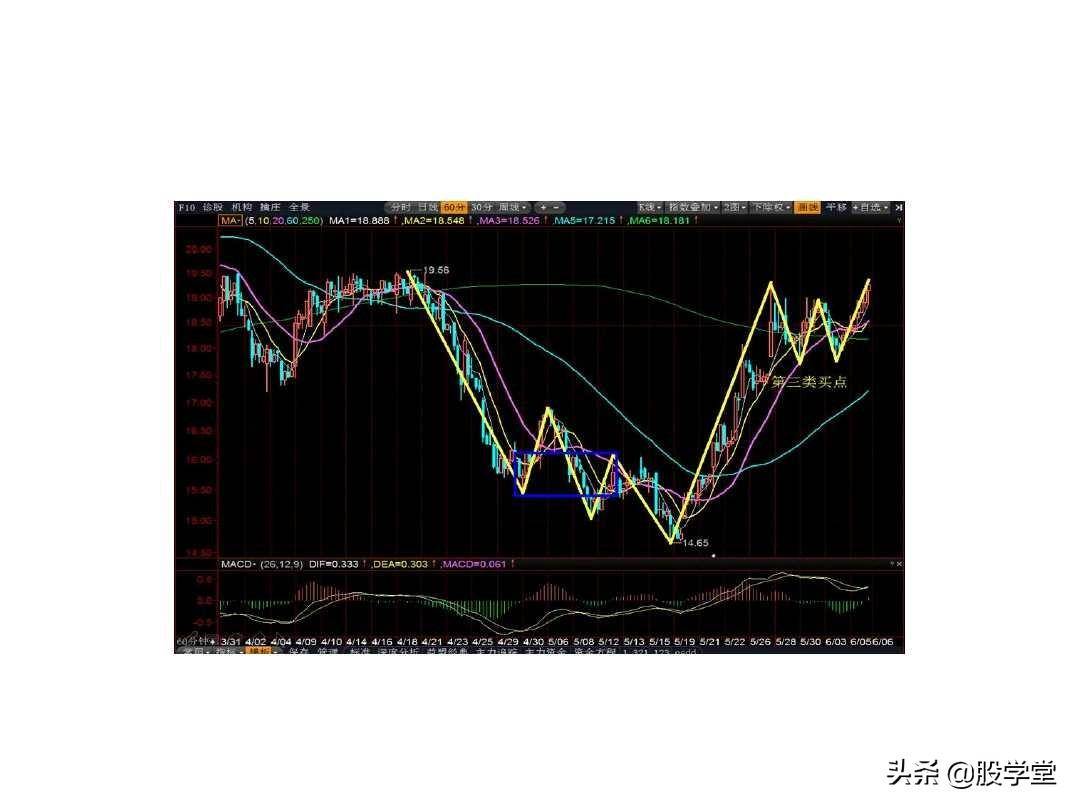 最经典缠论实战技巧之第三类买点图解!收藏版
