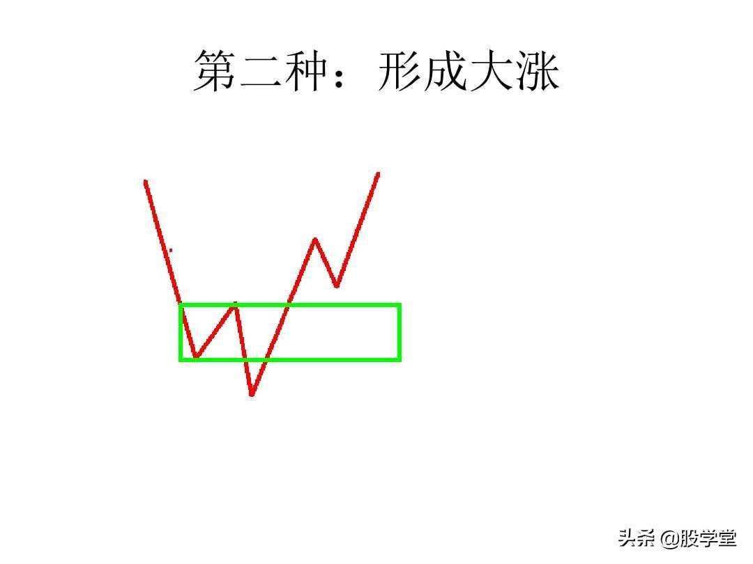 最经典缠论实战技巧之第三类买点图解!收藏版