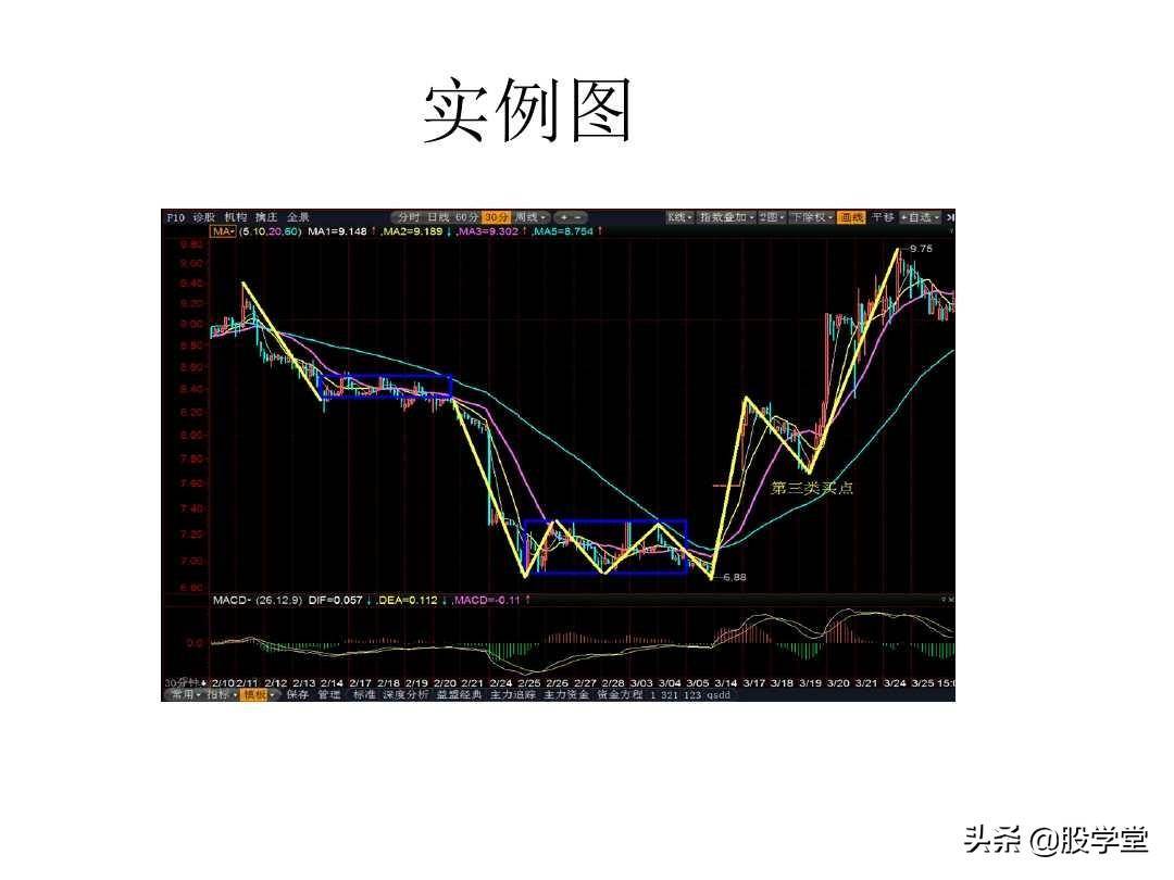 最经典缠论实战技巧之第三类买点图解!收藏版