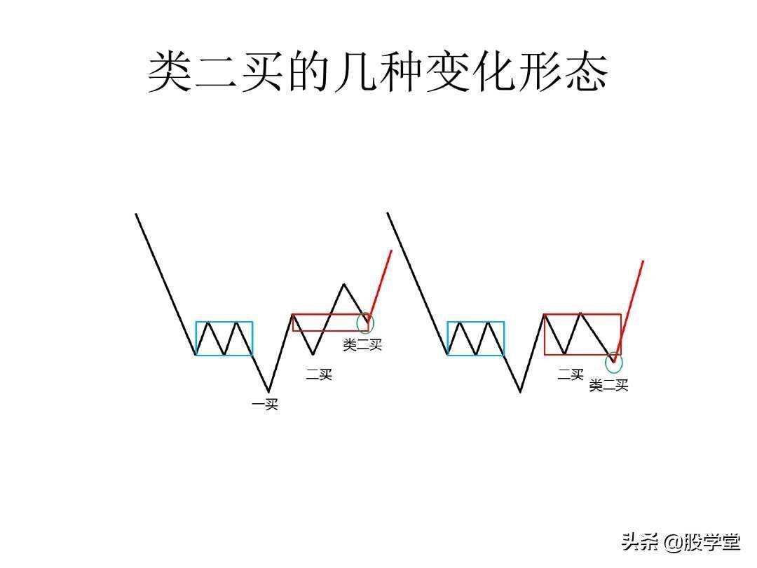 最经典缠论实战技巧之第三类买点图解!收藏版