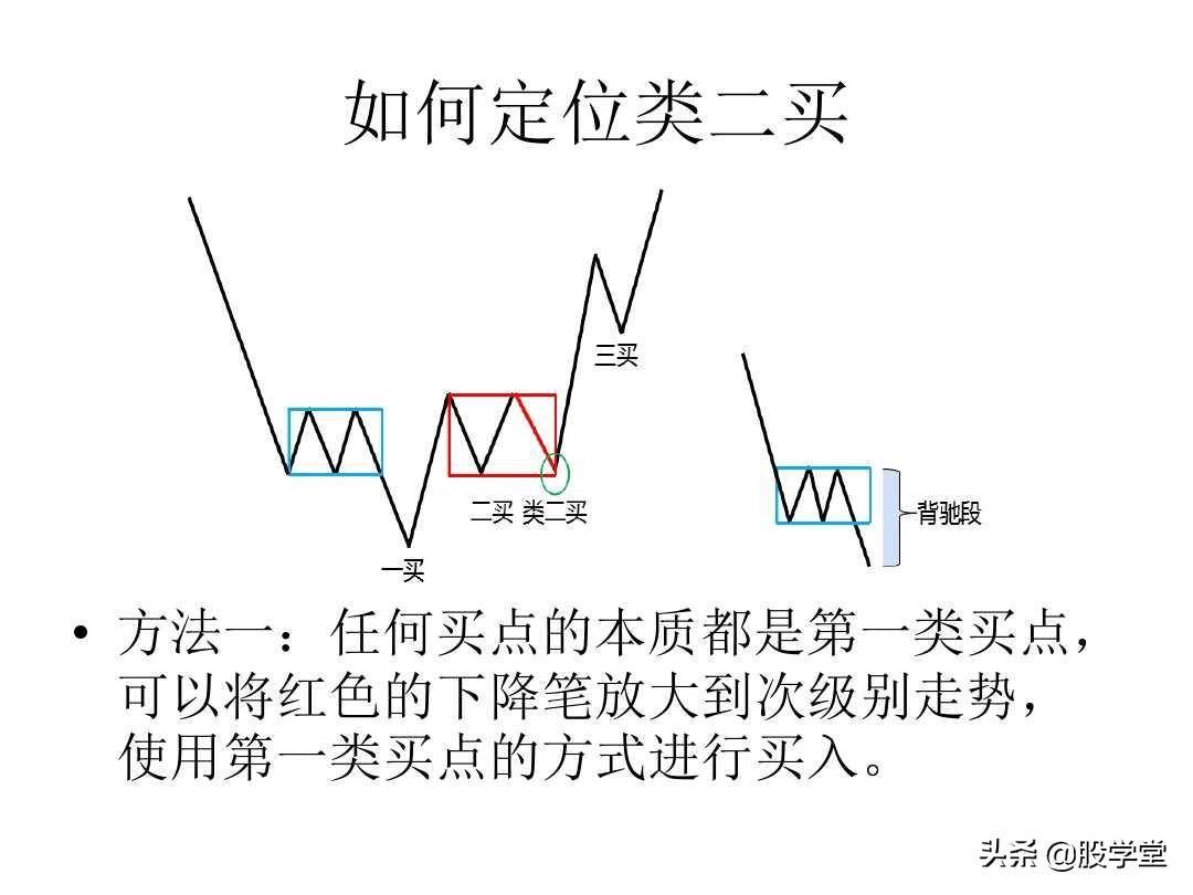 最经典缠论实战技巧之第三类买点图解!收藏版