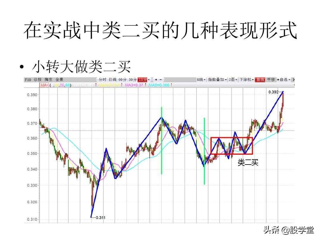 最经典缠论实战技巧之第三类买点图解!收藏版