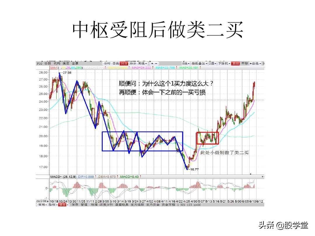 最经典缠论实战技巧之第三类买点图解!收藏版