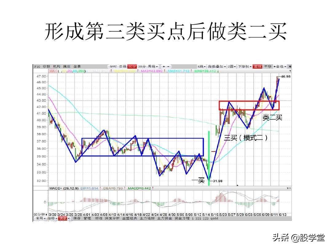 最经典缠论实战技巧之第三类买点图解!收藏版