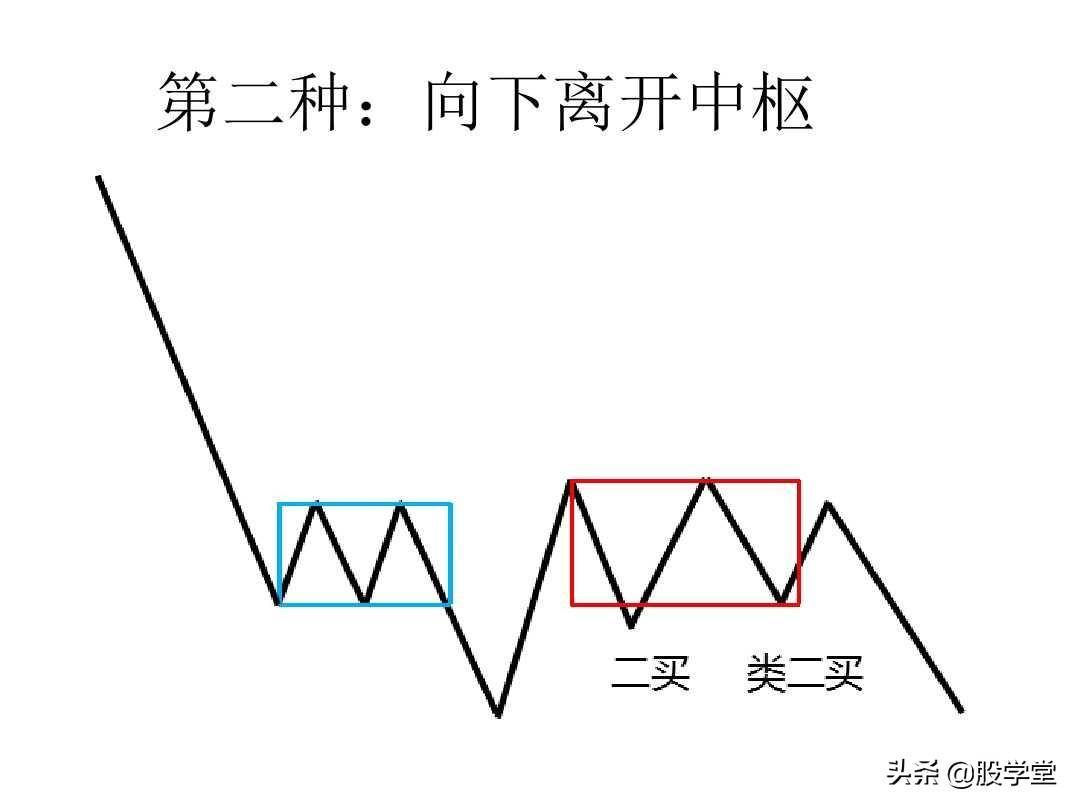 最经典缠论实战技巧之第三类买点图解!收藏版