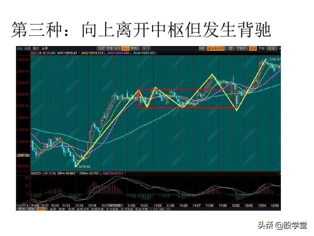 最经典缠论实战技巧之第三类买点图解!收藏版