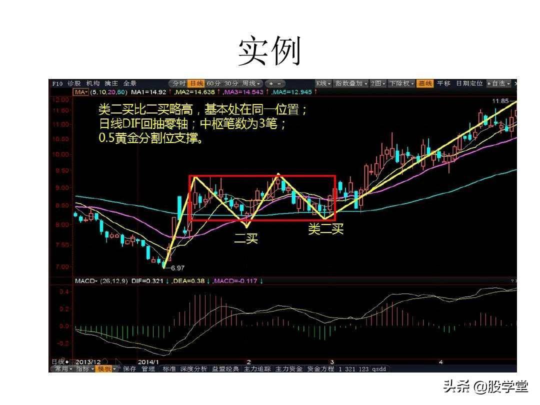 最经典缠论实战技巧之第三类买点图解!收藏版