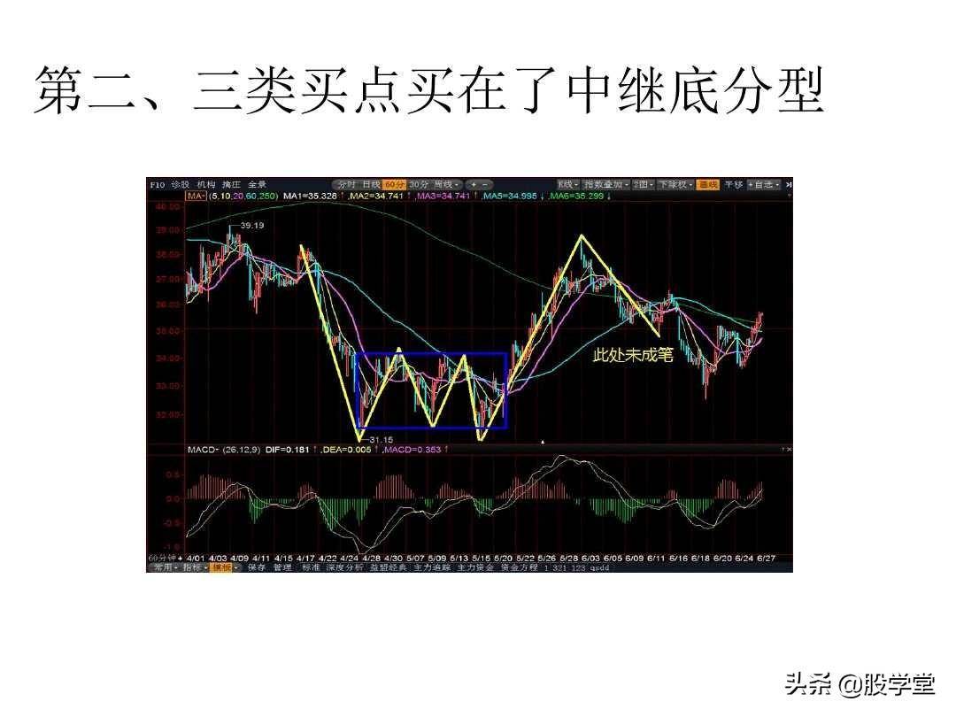 最经典缠论实战技巧之第三类买点图解!收藏版