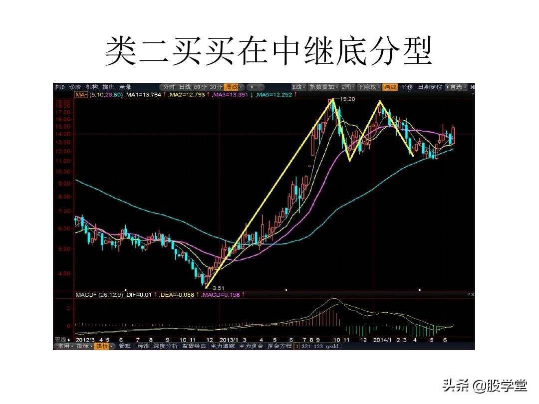 最经典缠论实战技巧之第三类买点图解!收藏版