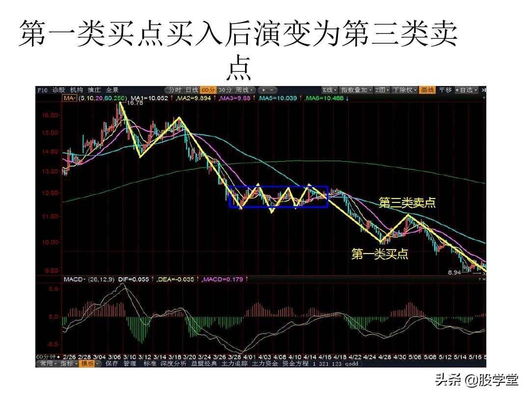 最经典缠论实战技巧之第三类买点图解!收藏版