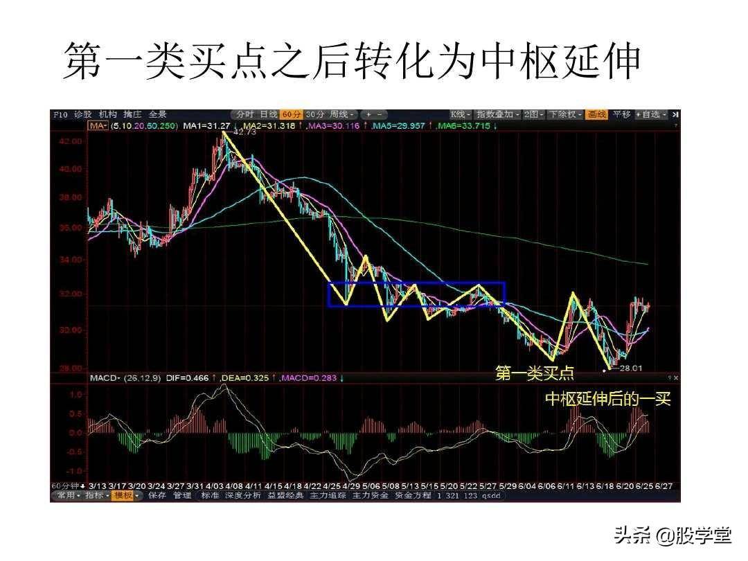 最经典缠论实战技巧之第三类买点图解!收藏版