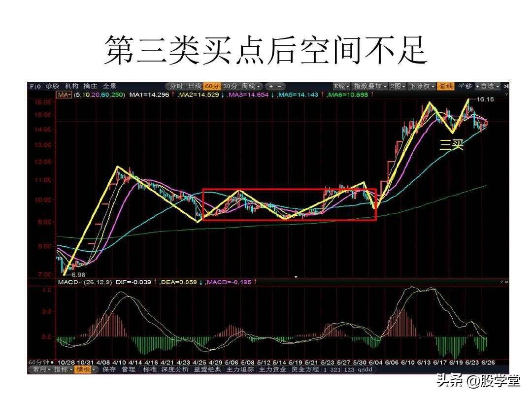 最经典缠论实战技巧之第三类买点图解!收藏版
