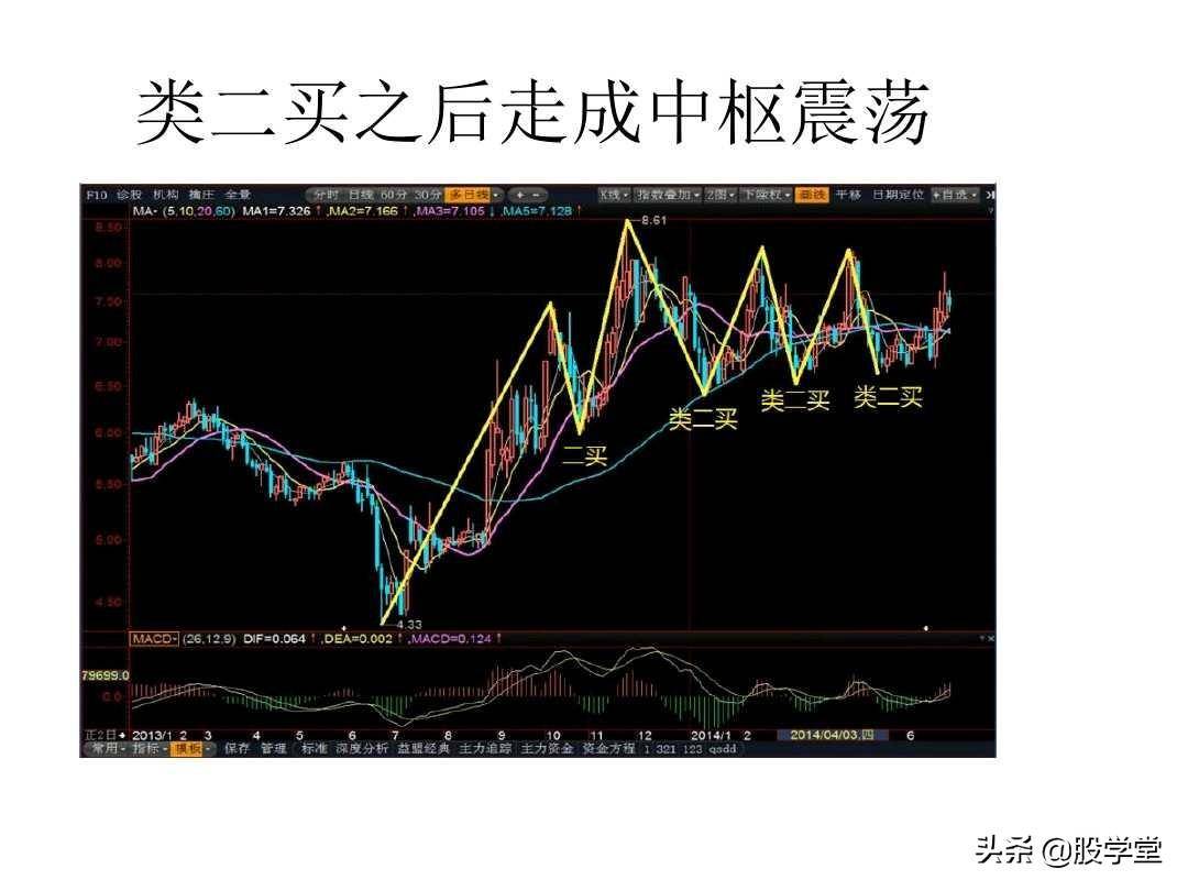最经典缠论实战技巧之第三类买点图解!收藏版