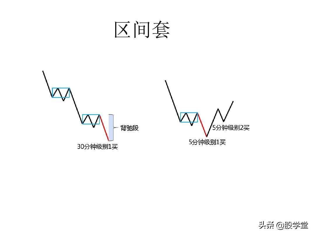 最经典缠论实战技巧之区间套与卖点！收藏版