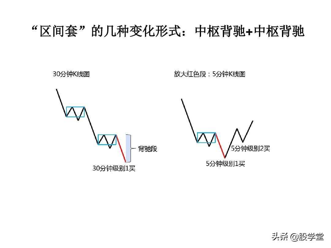 最经典缠论实战技巧之区间套与卖点!收藏版