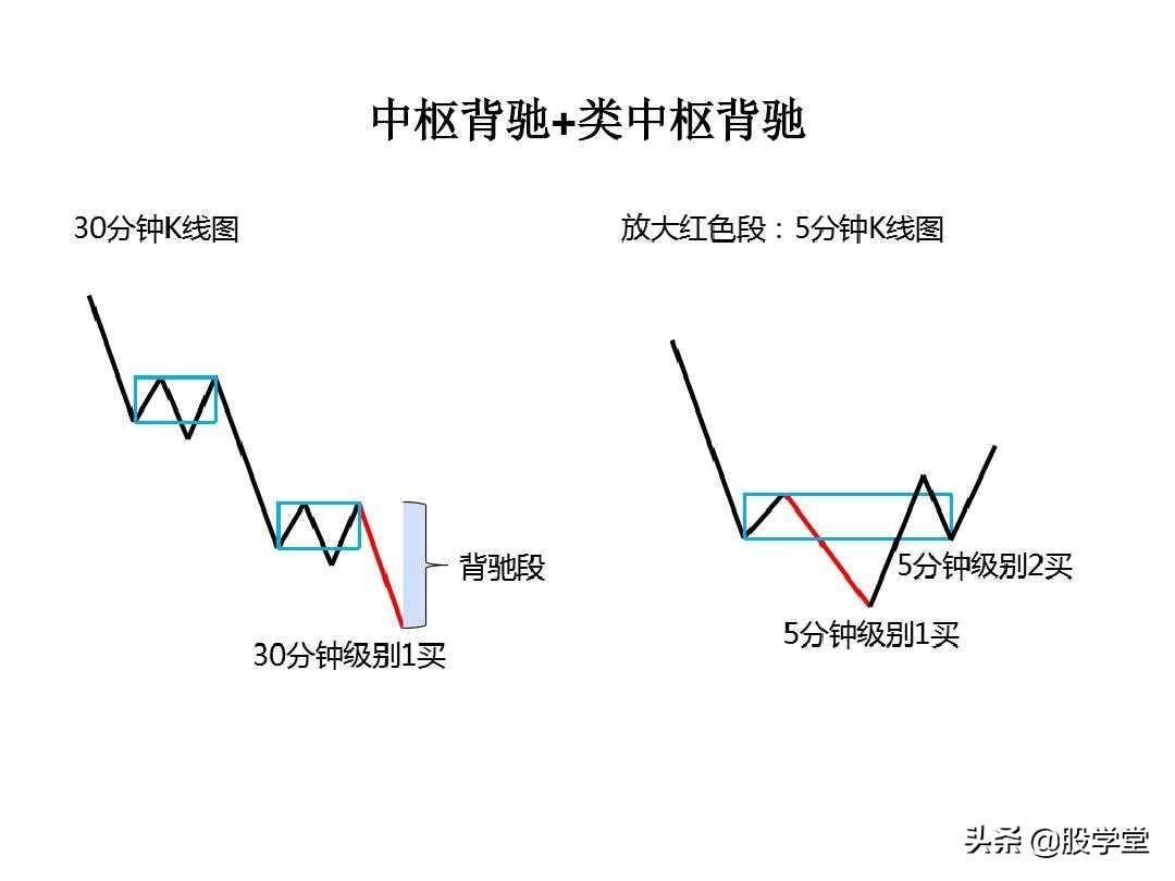 最经典缠论实战技巧之区间套与卖点!收藏版
