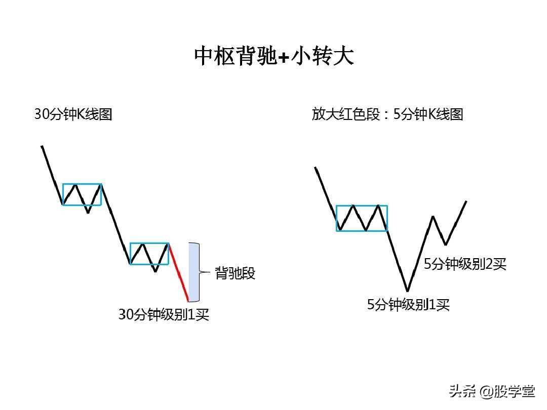 最经典缠论实战技巧之区间套与卖点!收藏版