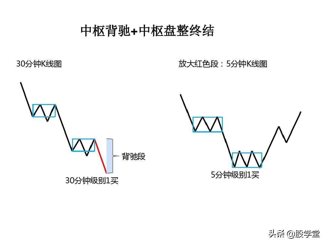 最经典缠论实战技巧之区间套与卖点!收藏版