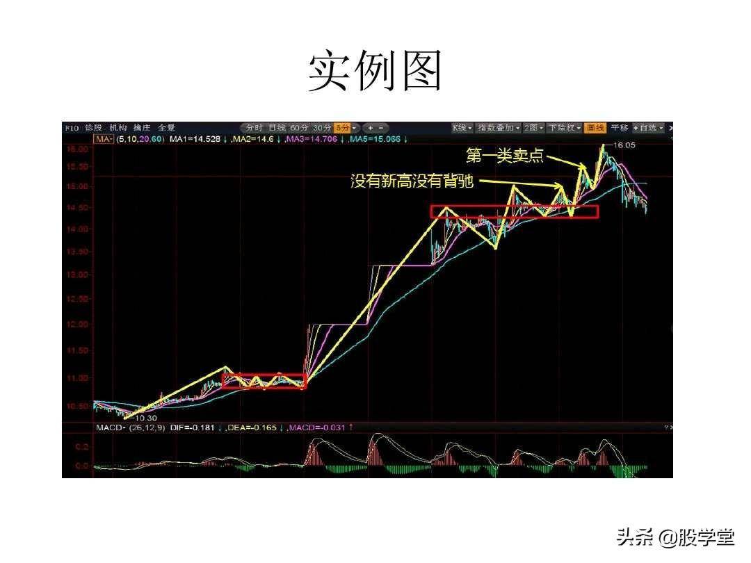 最经典缠论实战技巧之区间套与卖点!收藏版