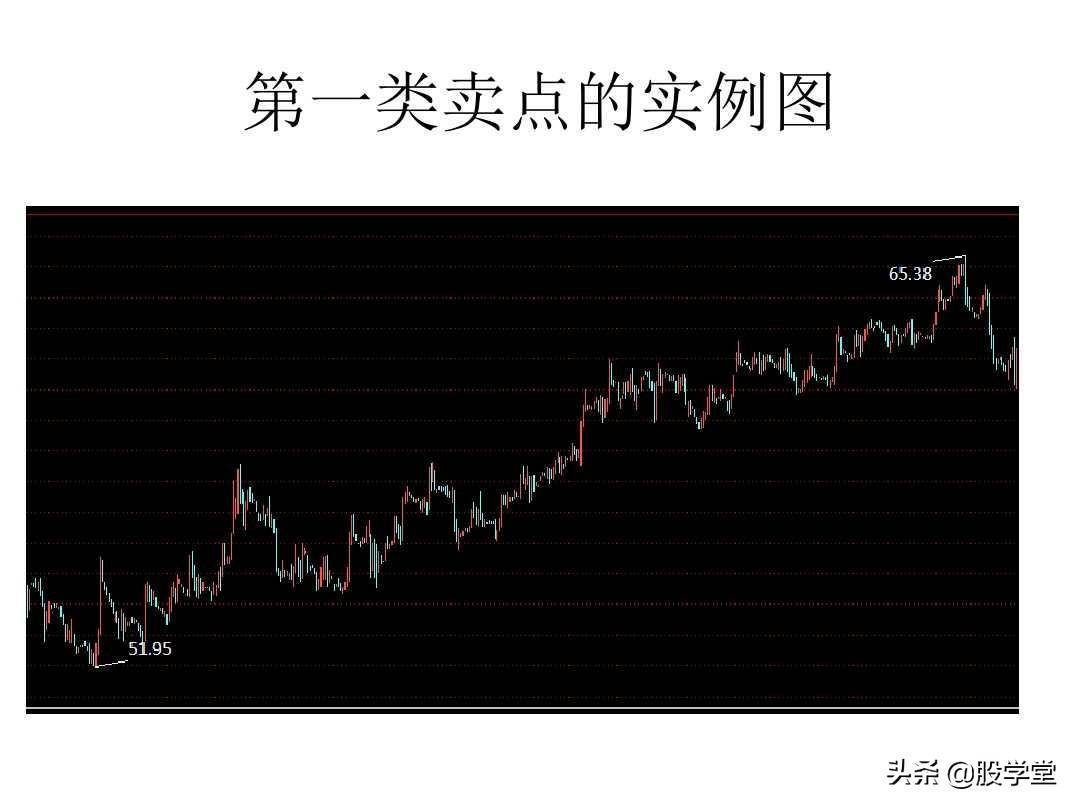 最经典缠论实战技巧之区间套与卖点!收藏版