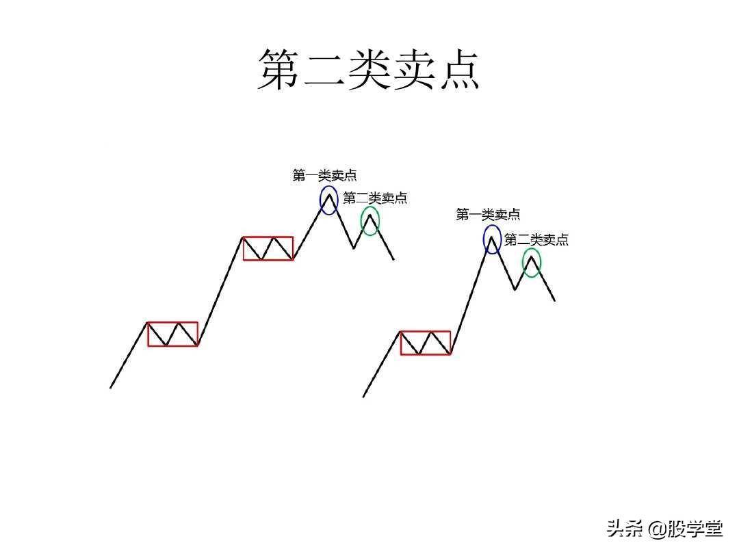 最经典缠论实战技巧之区间套与卖点!收藏版